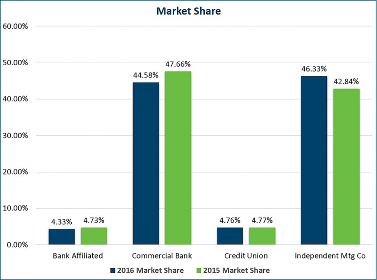 commercial banks and credit unions Credit union & bank interest rate comparison in general, credit unions offer higher savings compare the current interest rates offered by credit unions and banks. commercial banks and credit unions Credit union & bank interest rate comparison in general, credit unions offer higher savings compare the current interest rates offered by credit unions and banks.